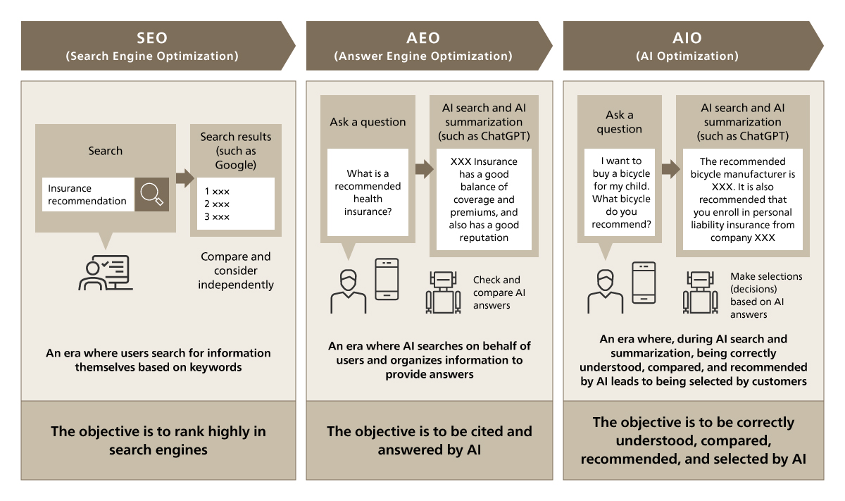 Evolution of Customer Engagement: From SEO to AEO to AIO
