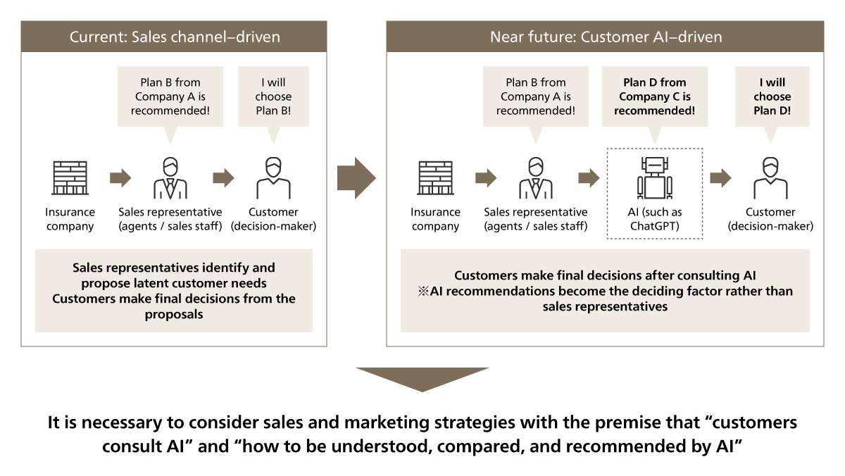 The Shift from a Channel-Led Sales Model to an AI-Assisted Customer Decision-Making Model