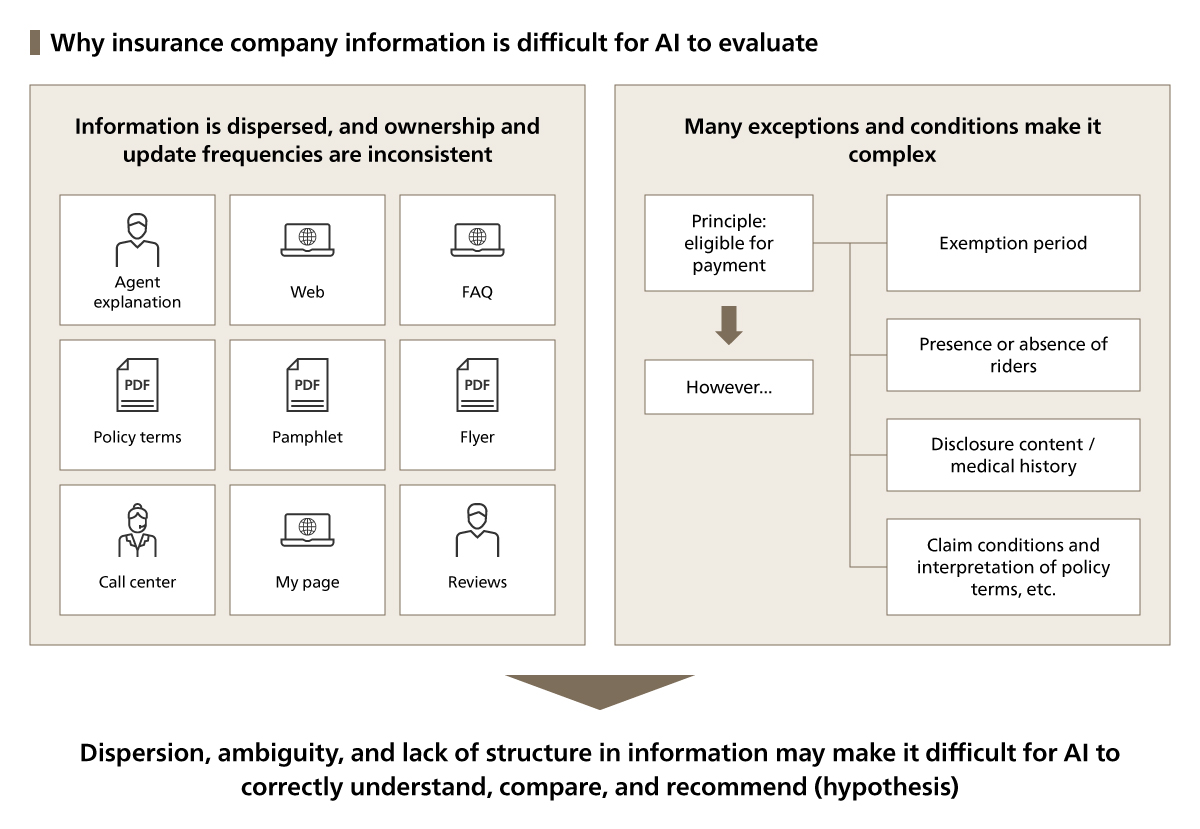 Why Insurance Information Is Difficult for AI to Interpret