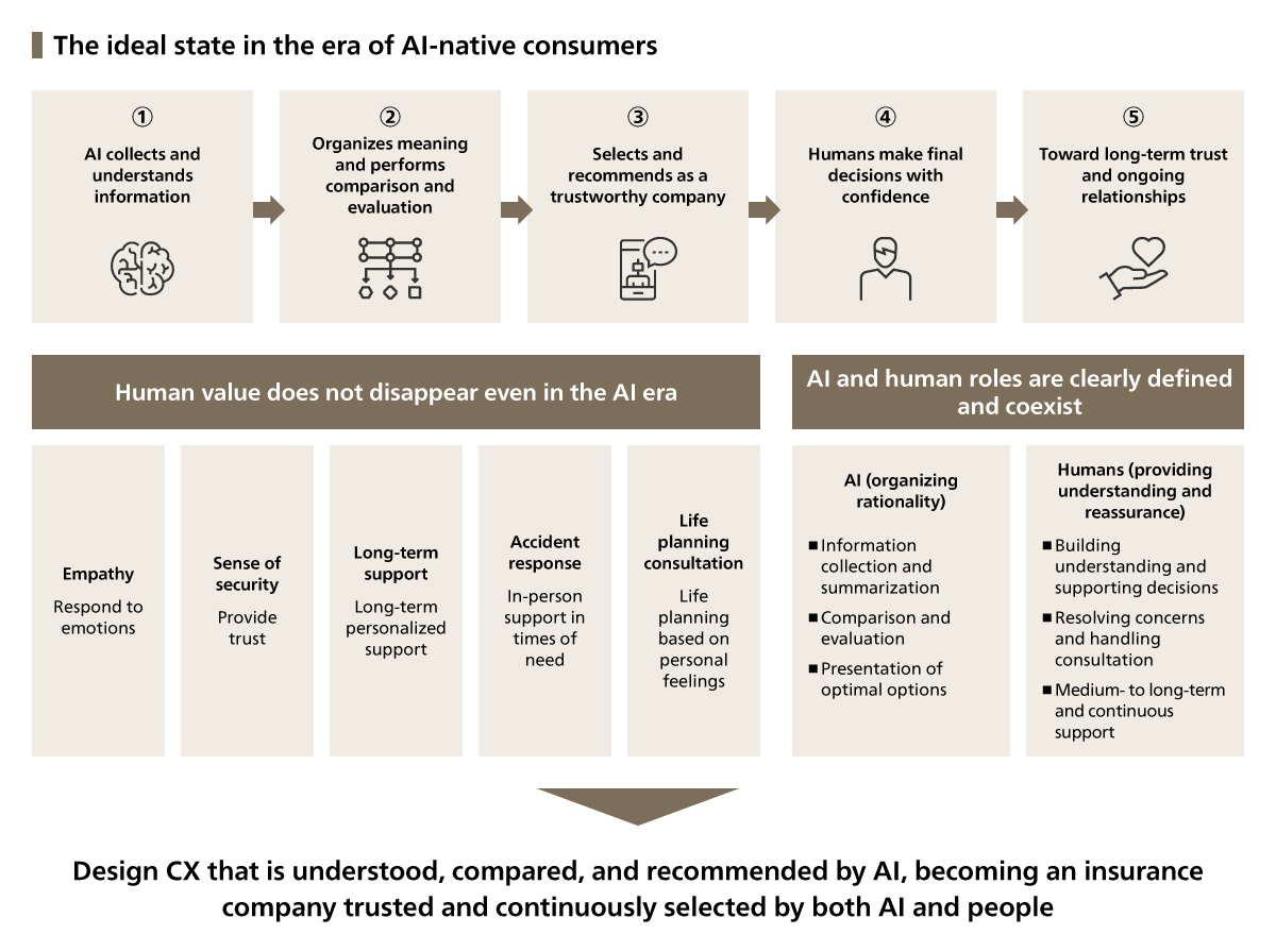 The Future Insurance Customer Journey in the Age of AI-Native Consumers