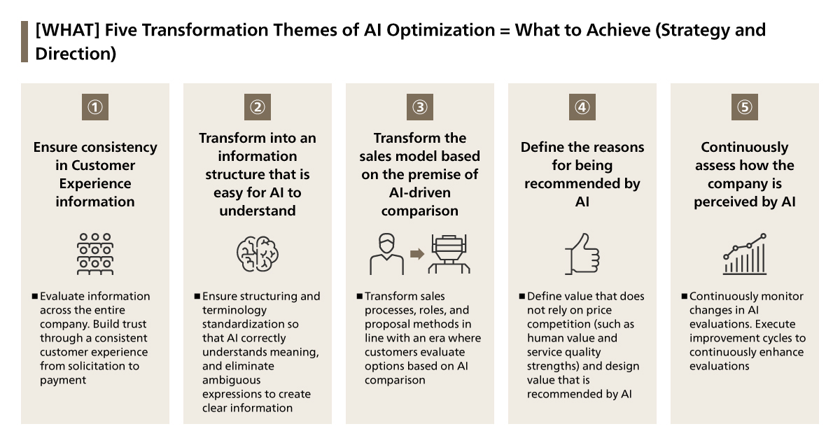Five Strategic Transformation Priorities for AI Optimization