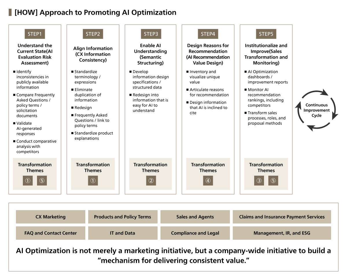 AI Optimization Transformation Roadmap