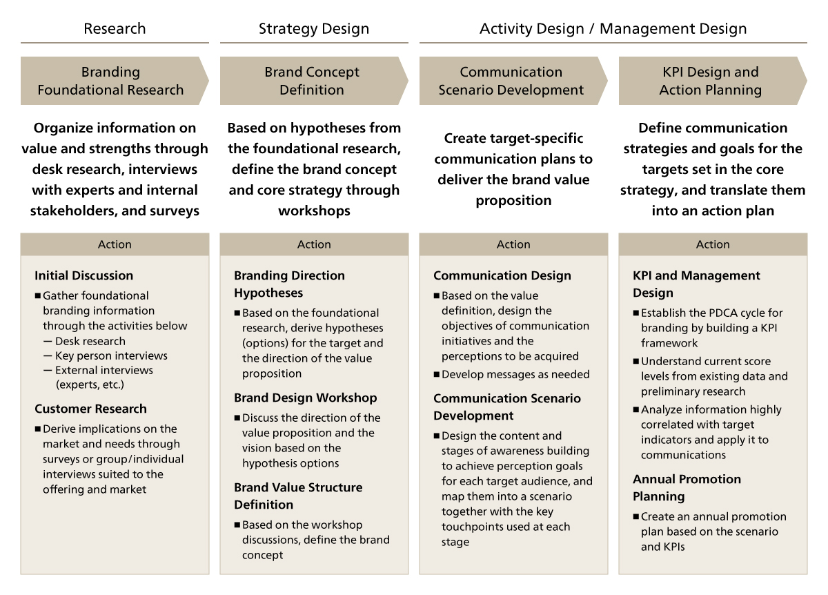 The Three Phases of Brand Strategy Design