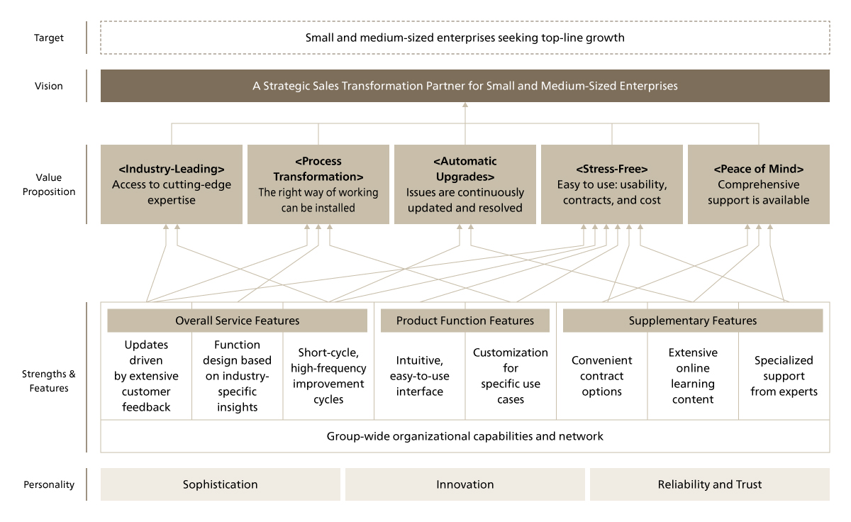 Example of Organizing a Brand Value Structure