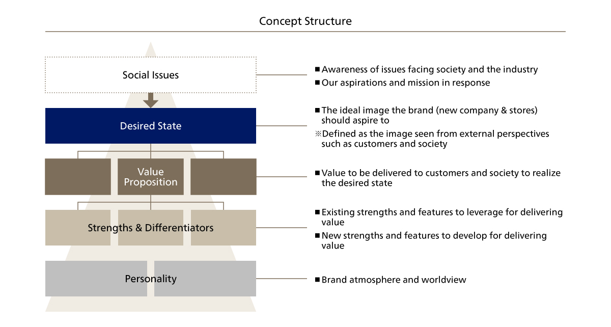 Organizing Brand Value Propositions