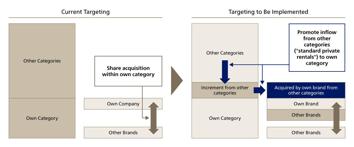 Category Strategy