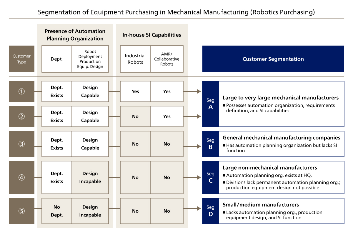 Differences in Approaches by Target and Responsible Department Capabilities