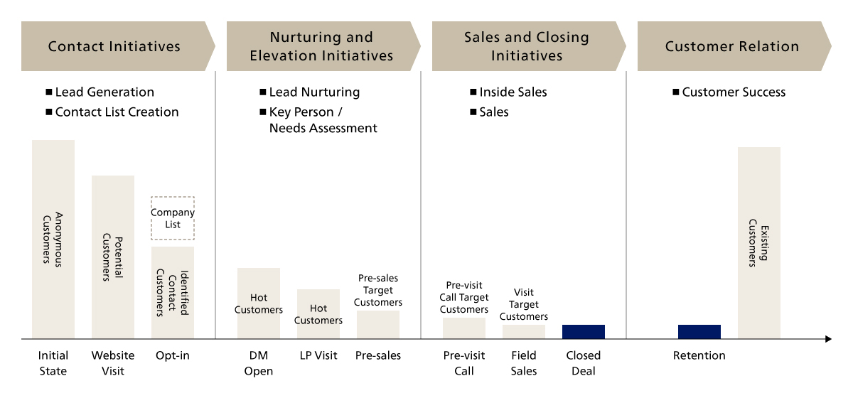 Customer Status (Stage of Becoming a Customer) and Marketing and Sales Initiatives