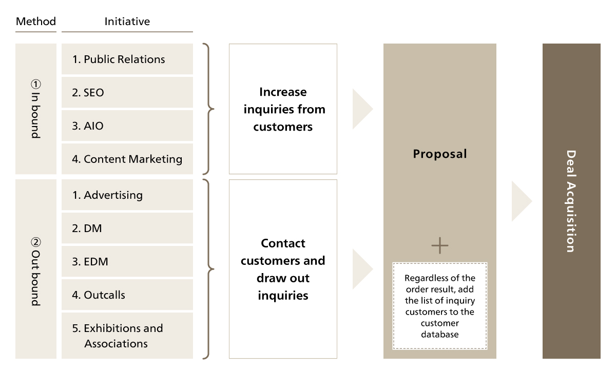 Inbound and Outbound Initiatives in Marketing