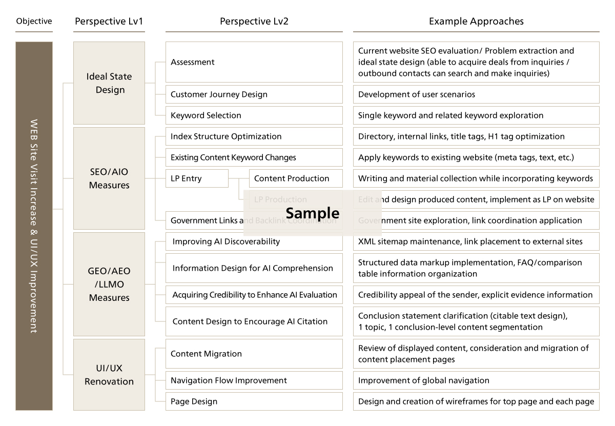Example Perspectives and Approaches for Increasing Website Visits