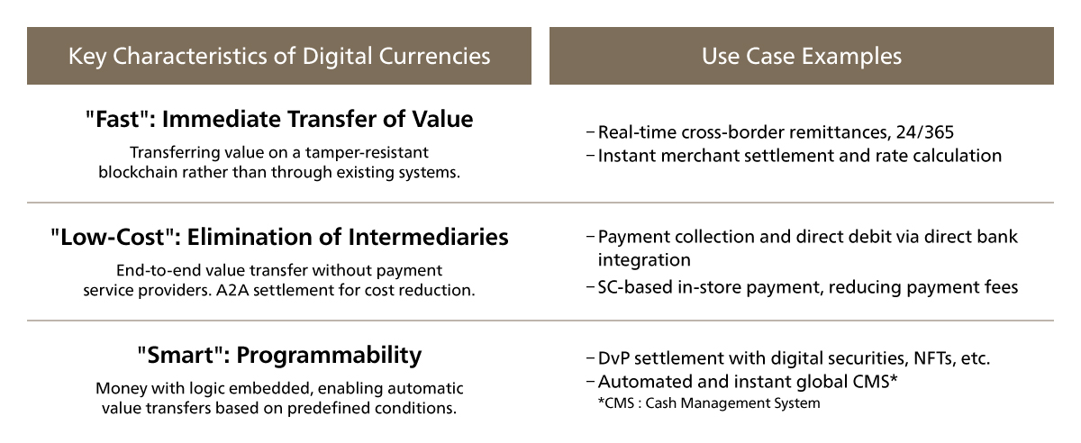 Characteristics and Use Cases of Digital Currencies