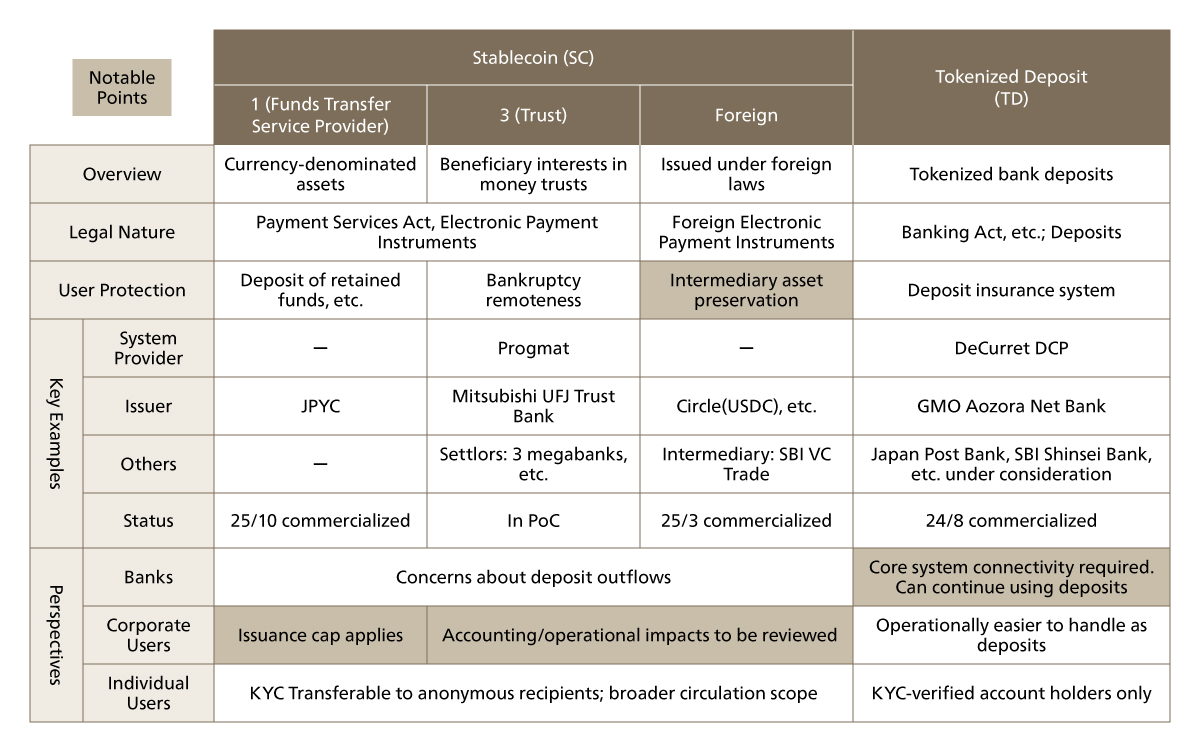 Comparison of Stablecoins and Tokenized Deposits