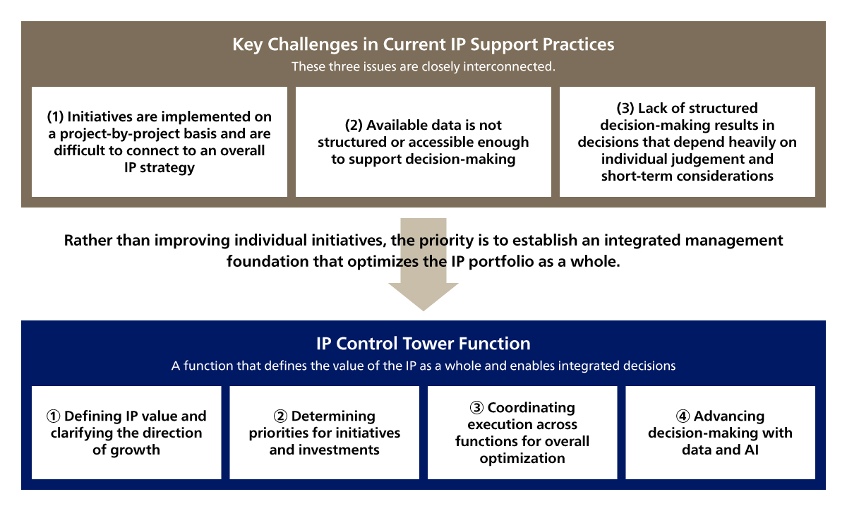 IP Control Tower Function for Addressing Challenges