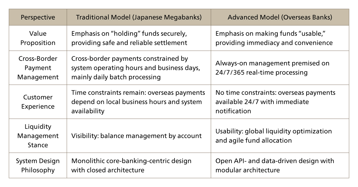 Paradigm shift in the value proposition for cross-border payments and global liquidity management — Comparison of domestic and overseas banks