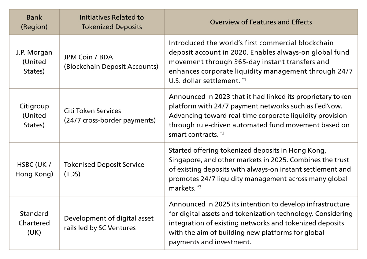 Tokenized deposit initiatives by overseas banks