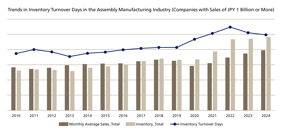 Trends in Inventory Turnover Days in the Assembly Manufacturing Industry