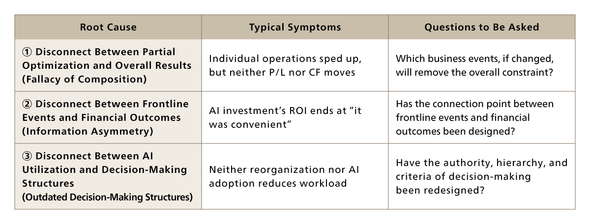 Mapping the Three Root Causes to Their Symptoms