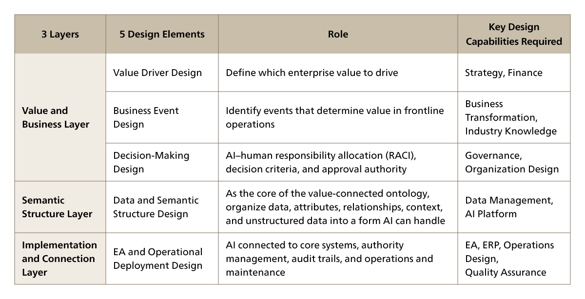 Three Layers and Five Design Elements of a Value-Connected Ontology in AX