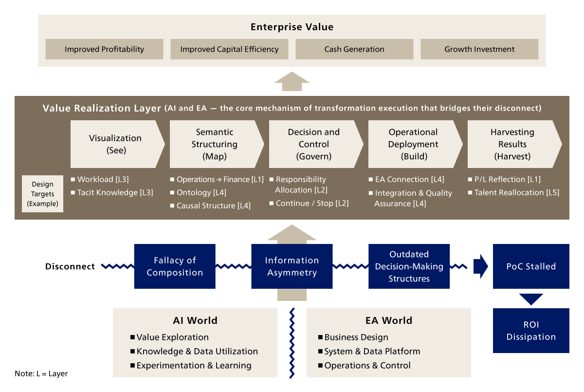 The Value Realization Layer: Converting PoCs into Enterprise Value