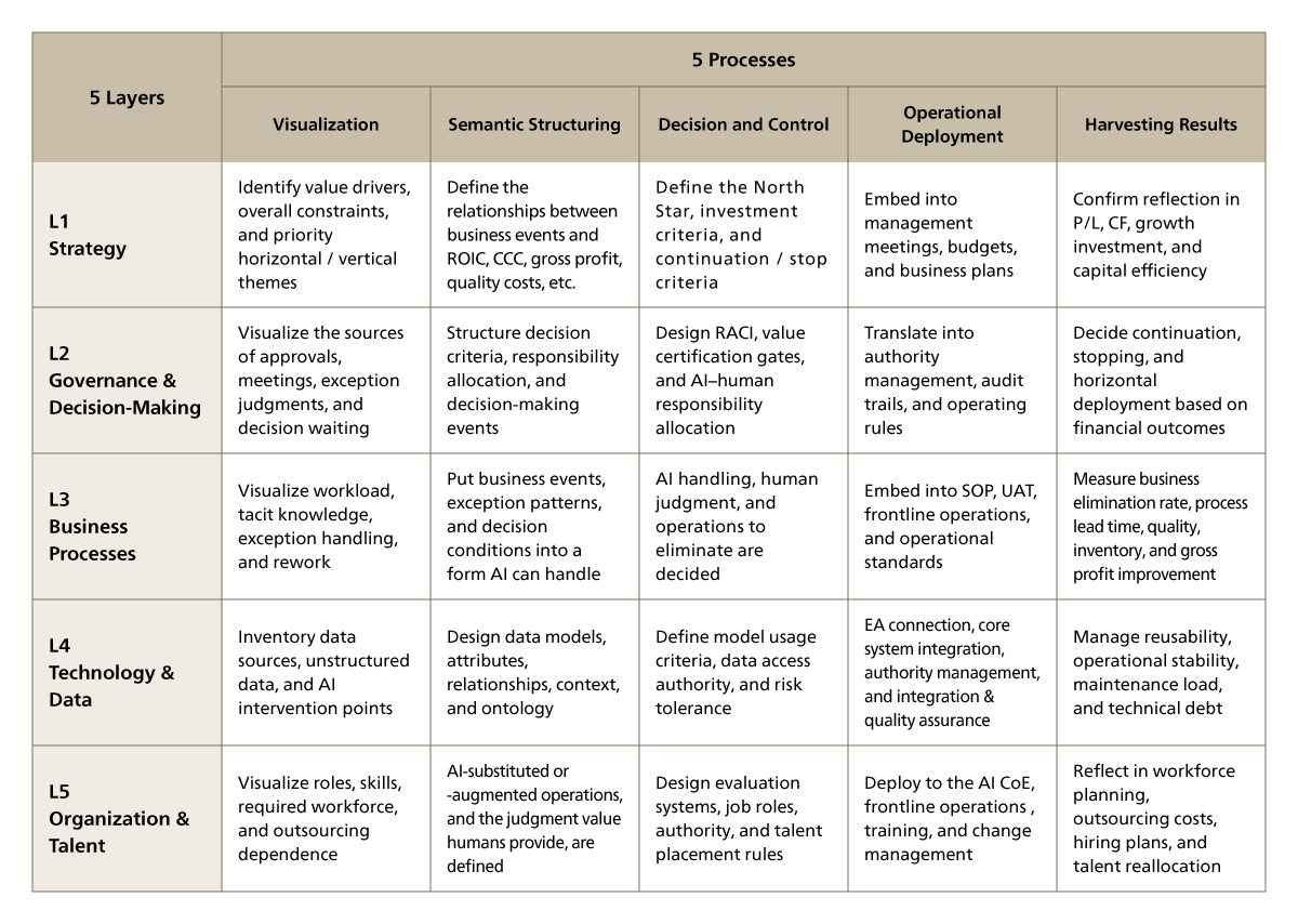 The 5×5 Design Matrix of the Value Realization Layer