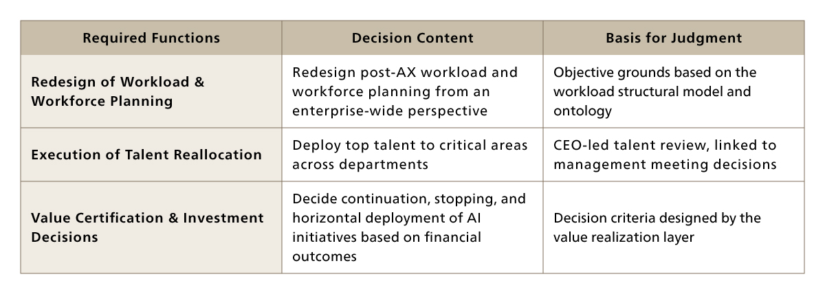 Corporate Functions Required to Harvest AX Outcomes