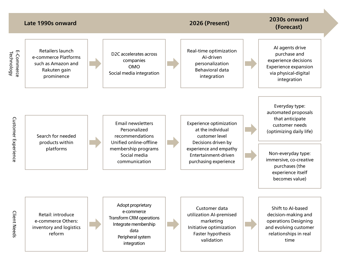 Changes in Customer Experience Driven by Technological Innovation