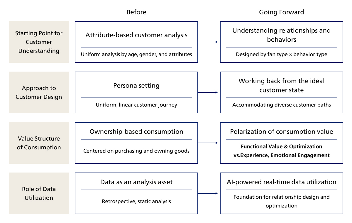 Customer Diversification and Changes in Corporate Data Utilization