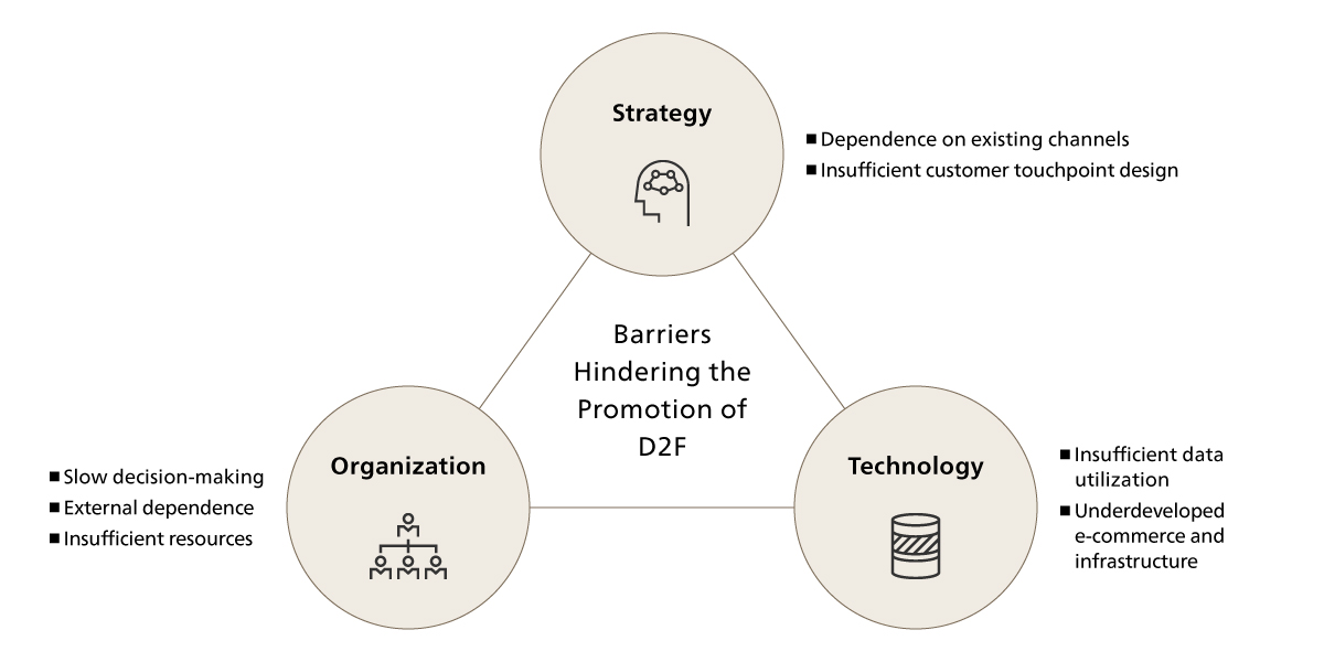 Barriers Hindering the Promotion of D2F