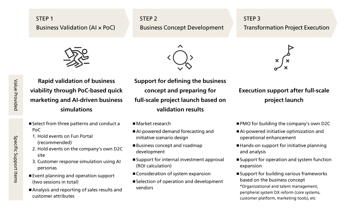 Approach for Promoting D2F and ABeam Consulting's Support Services