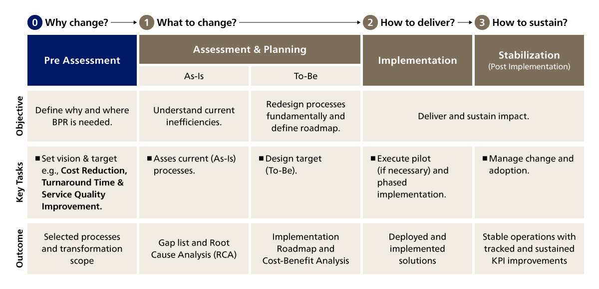 End-to-End BPR Phases