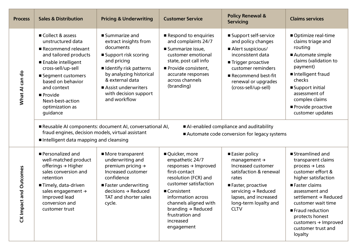 Use cases where AI delivers meaningful CX impact across the insurance value chain