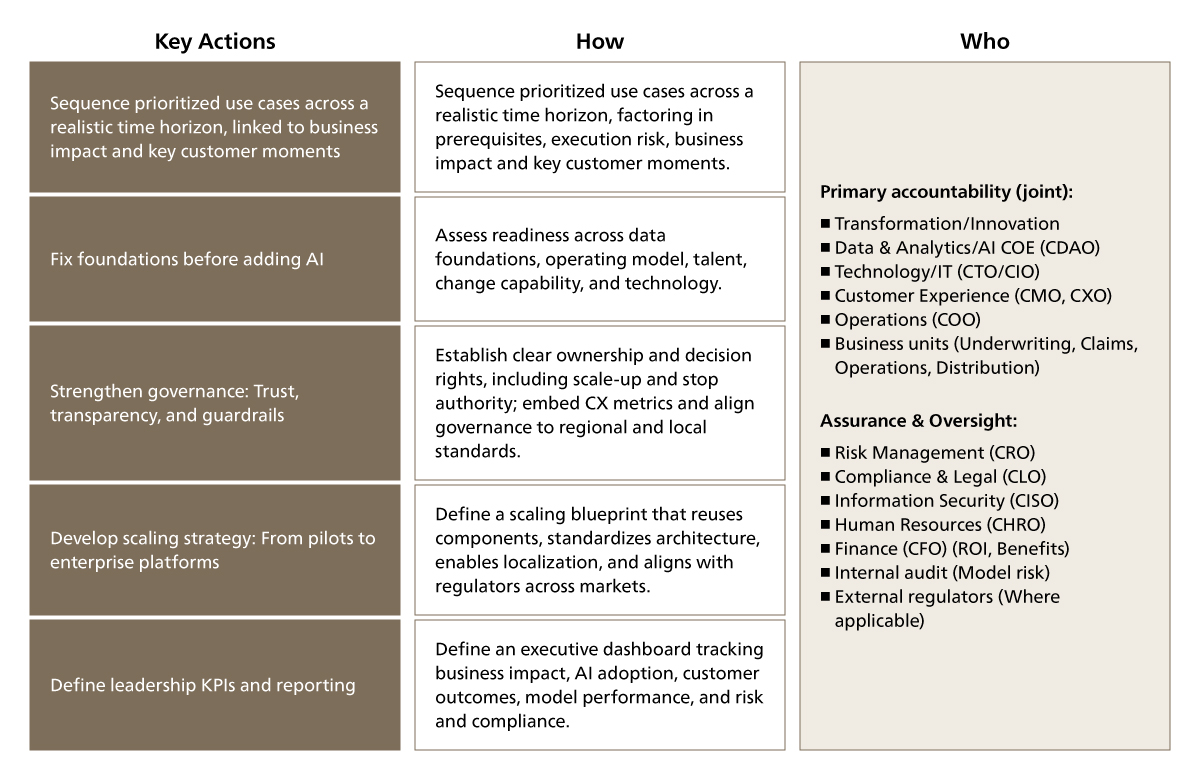 ey actions to consider when developing an AI Roadmap