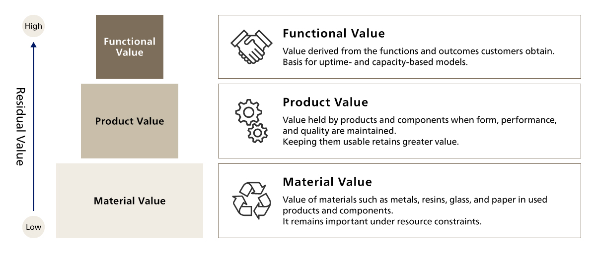 Three Layers of Residual Value