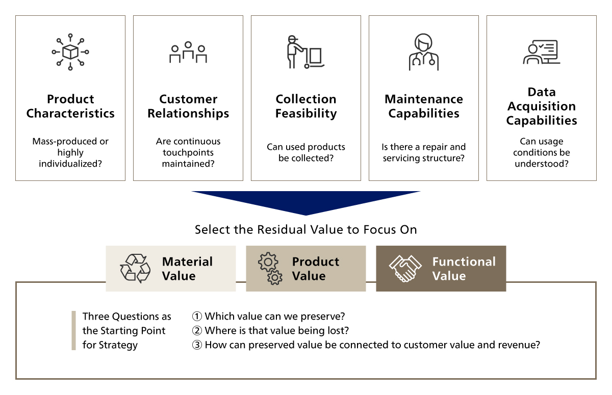 The Residual Value Perspective as the Starting Point for Corporate Strategy Development 