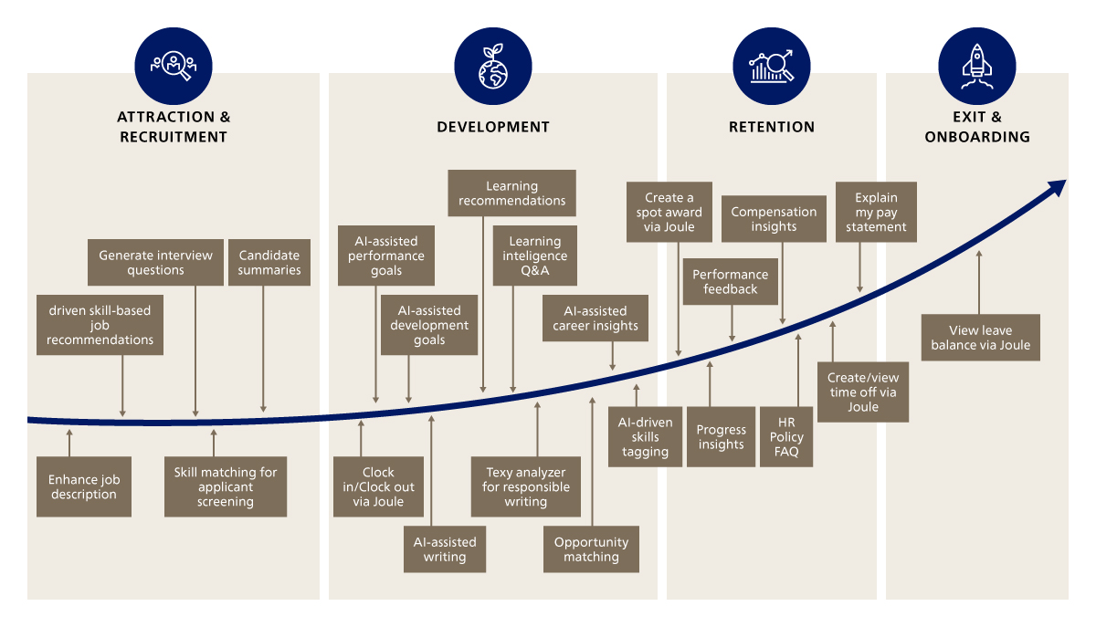 HR Use Cases for AI + Digital Adoption