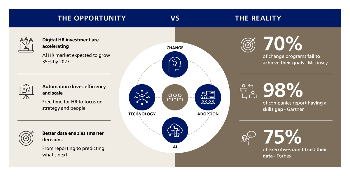 Opportunities and Realities of AI-powered HR Transformation *2