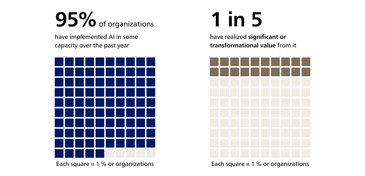 The gap between AI implementation and realized value*3