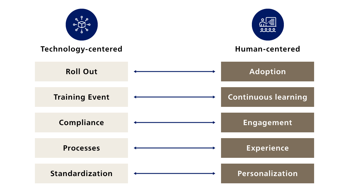 Human Centered & Technology Centered Transformation