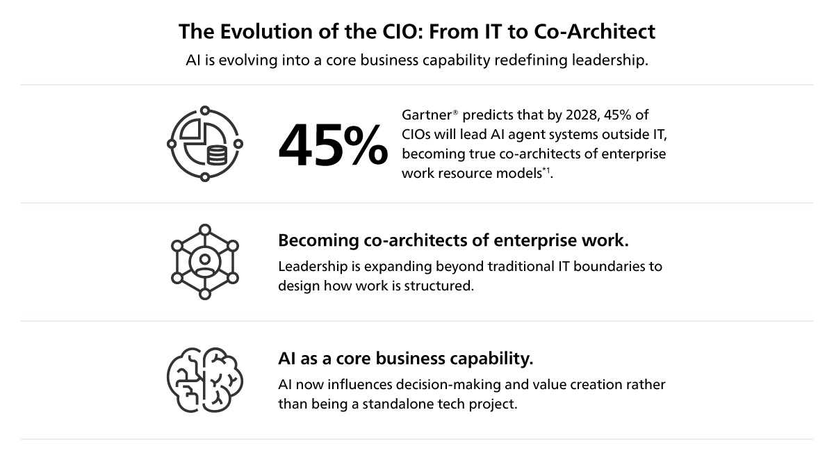 The evolving role of Chief Information Officers (CIOs)