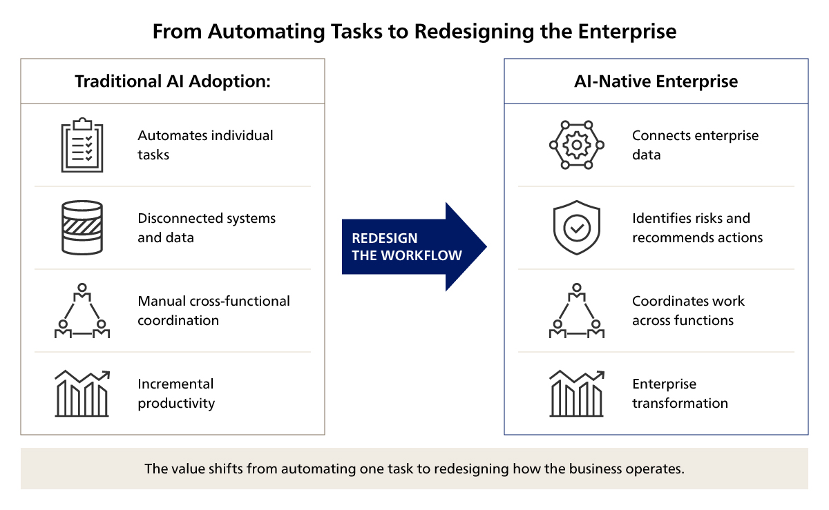 Traditional AI Adoption vs. AI-Native Enterprise