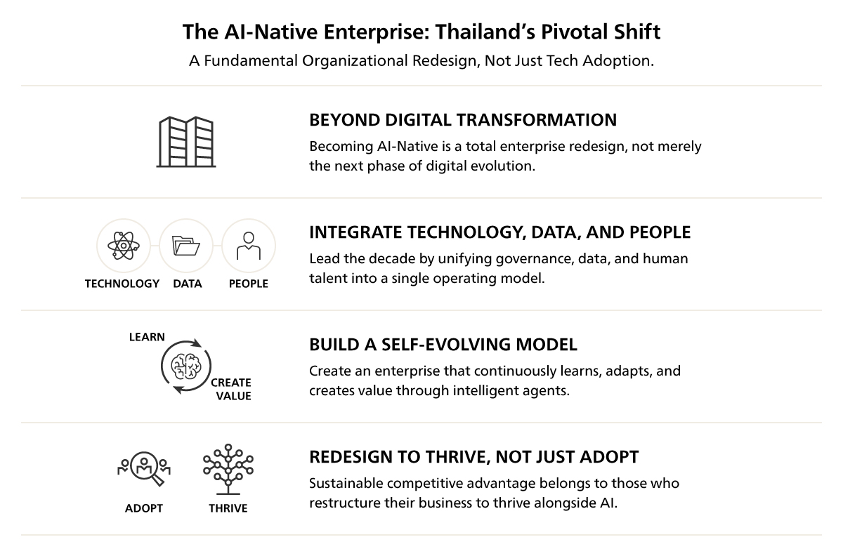 The AI-Native Enterprise: Thailand's Pivotal Shift