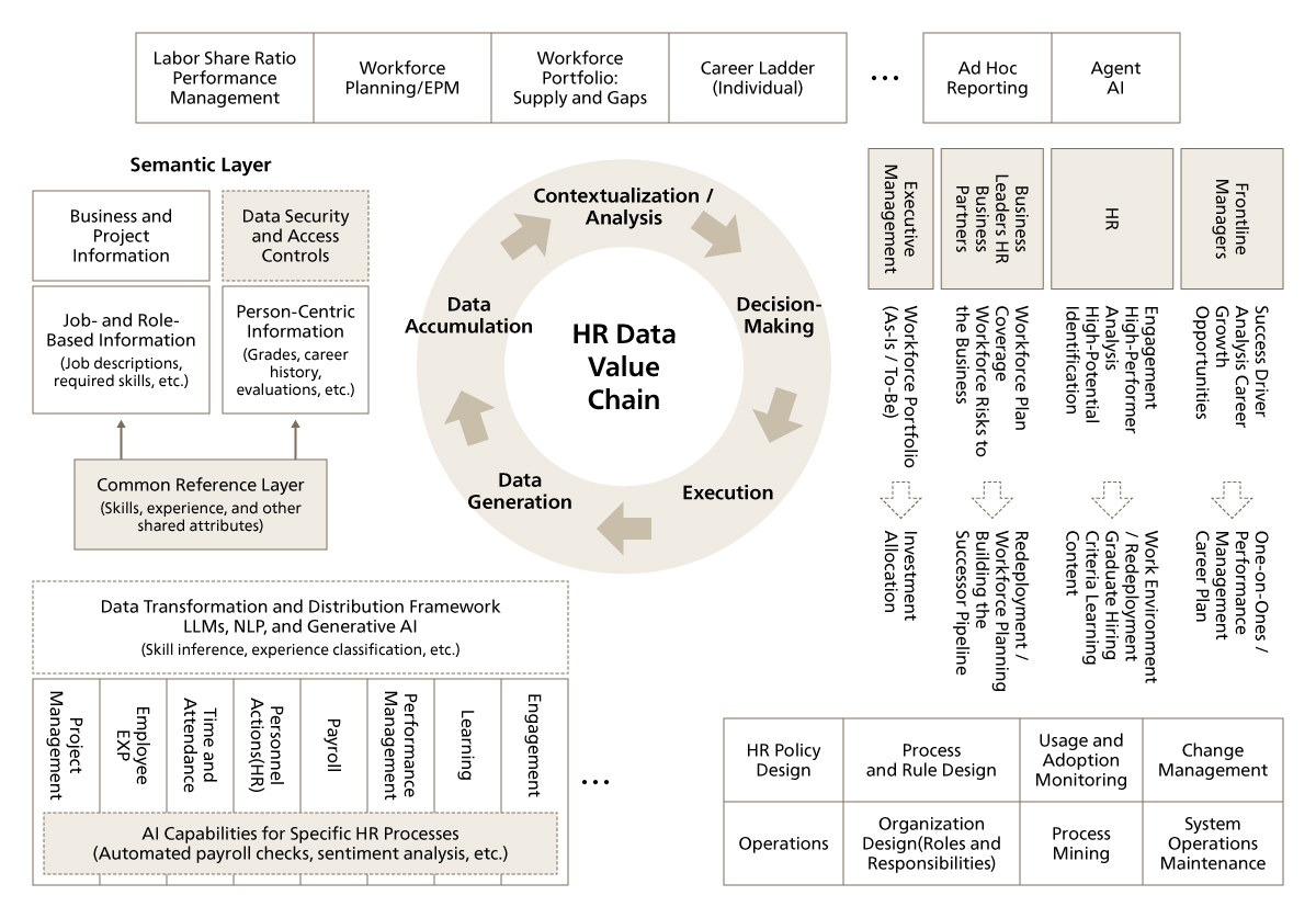 HR Data Value Chain