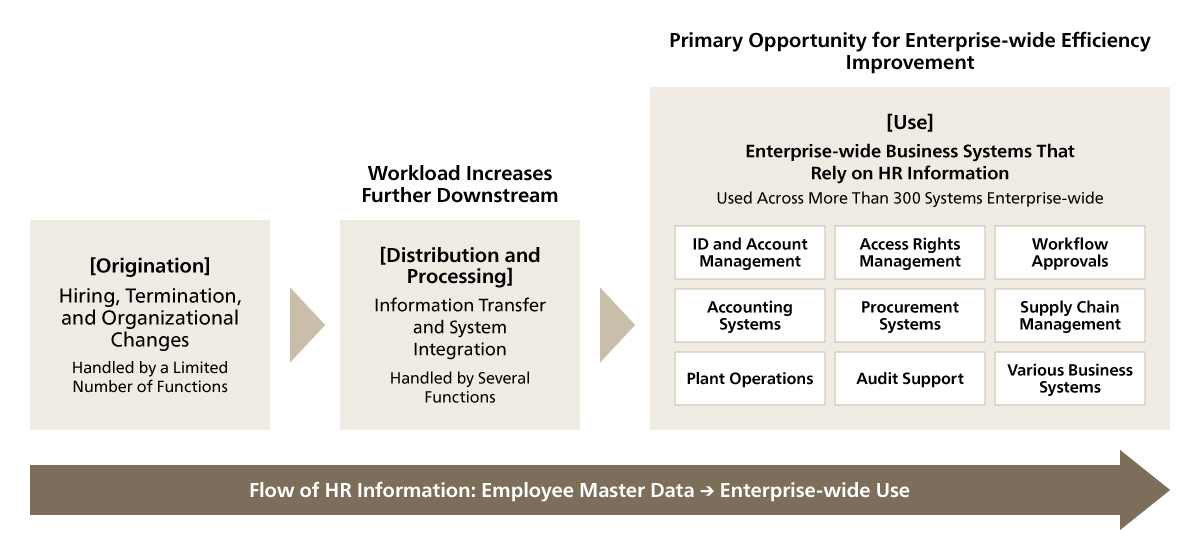 How HR Information Flows from Its Authoritative Source to Enterprise-wide Use
