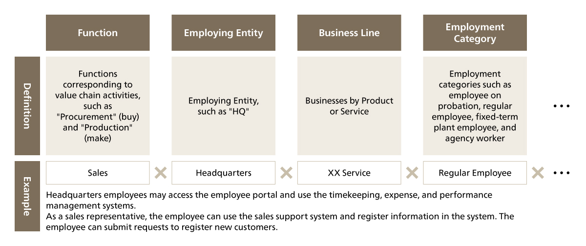 Definitions and Examples of Attributes Governed Enterprise-wide