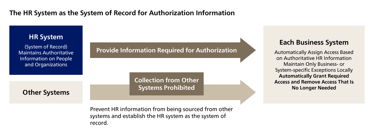 The HR System as the System of Record for Authorization Information
