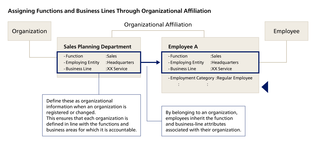 Assigning Authorization Through Organizational Affiliation