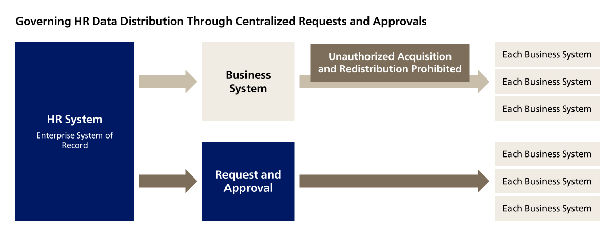 Governing HR Data Distribution Through Requests and Approvals