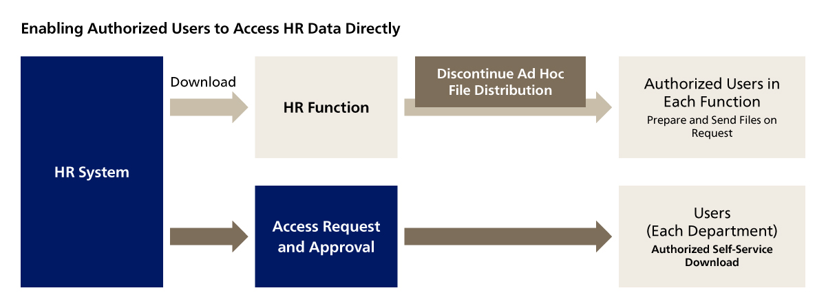 Enabling Authorized Users to Access HR Data Directly