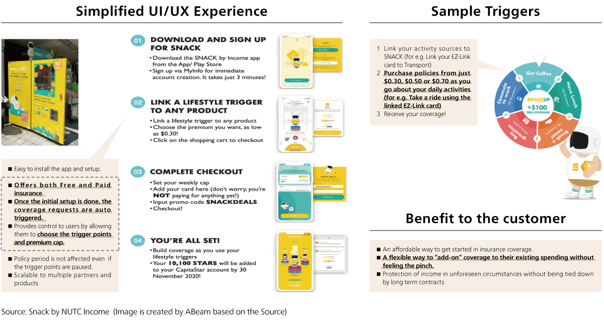 Figure 5 : Simple UI/UX of SNACK by income