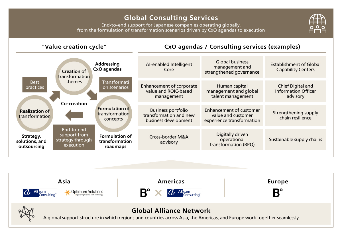 ABeam Consulting has built a new global support structure in which Asia and Europe and the Americas work seamlessly together, and the newly established GCC in India plays a major role within this framework.